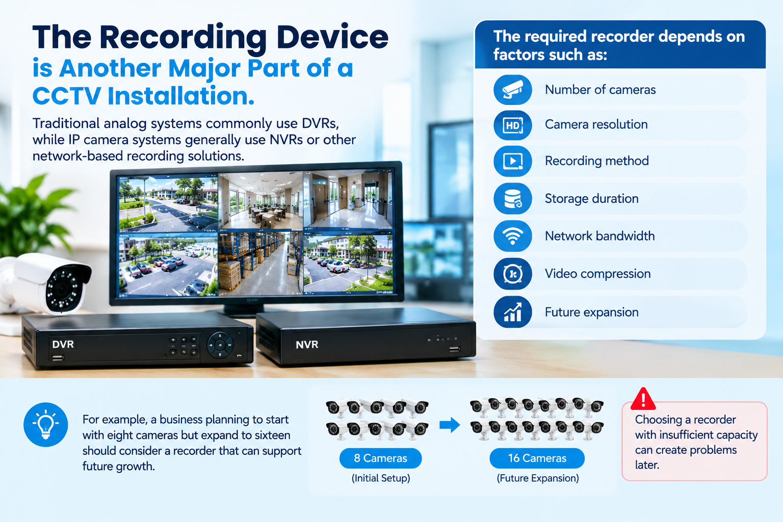 CCTV recording system showing DVR and NVR devices, security cameras, monitoring screens, and key factors such as camera count, resolution, storage duration, bandwidth, video compression, and future expansion.