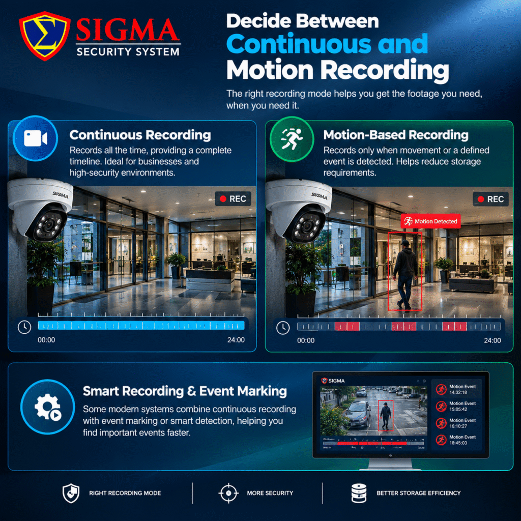 SIGMA Security System infographic comparing continuous recording and motion-based recording for CCTV, including smart event marking and storage efficiency.